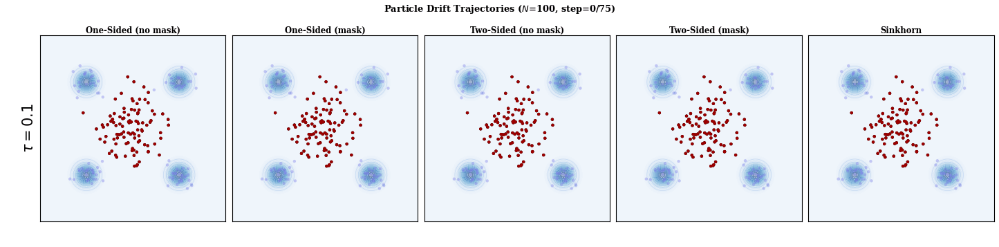 Animated drift trajectories for tau equals 0.1 across all five normalization panels.