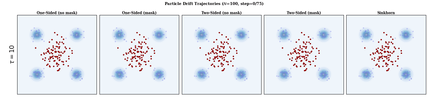Animated drift trajectories for tau equals 10 across all five normalization panels.