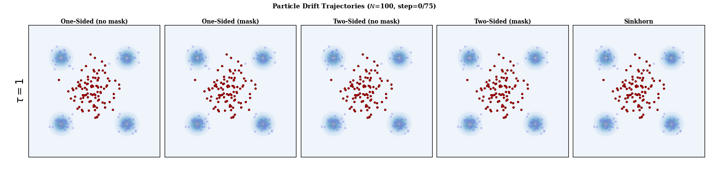 Animated drift trajectories for tau equals 1 across all five normalization panels.