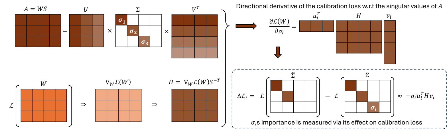 Whitened SVD scoring: each singular value gets a directional-derivative score from the whitened gradient.