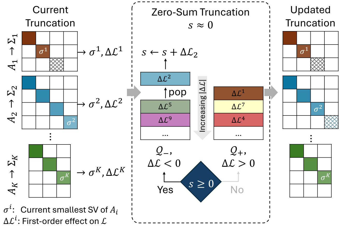 Two-heap zero-sum truncation across layers.